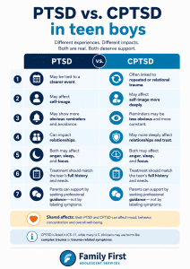 Infographic comparing PTSD and CPTSD in teen boys with shared effects and clinically cautious language.